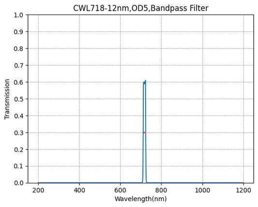 718nm CWL、OD5@200~1200nm、FWHM=12nm、ナローバンドパスフィルター