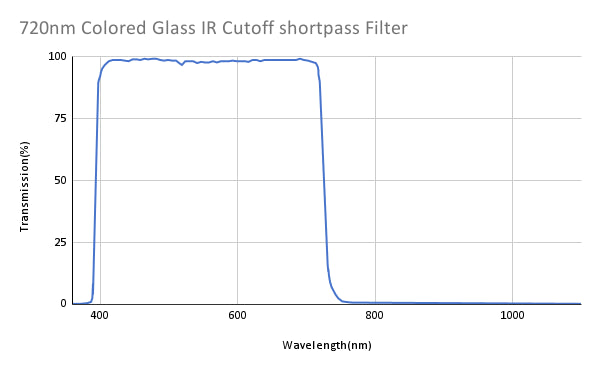 720nm Colored Glass IR Cutoff shortpass Filter