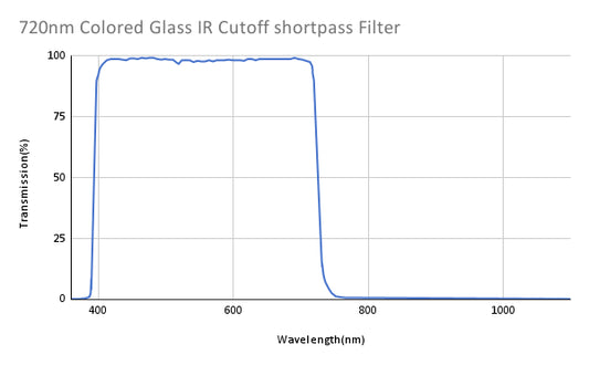 720nm Colored Glass IR Cutoff shortpass Filter
