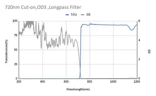 720nm Cut-on,OD3 ,Longpass Filter