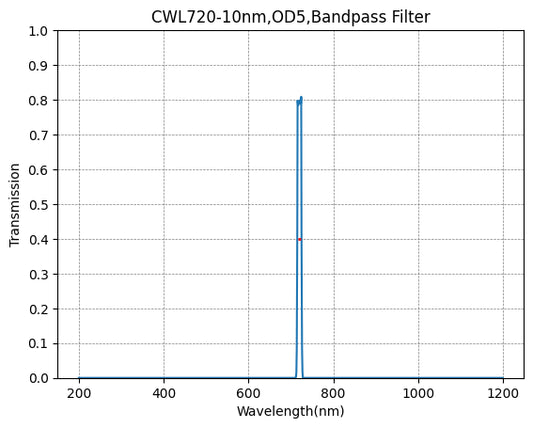 720nm CWL,OD5@200~1200nm,FWHM=10nm,NarrowBandpass Filter