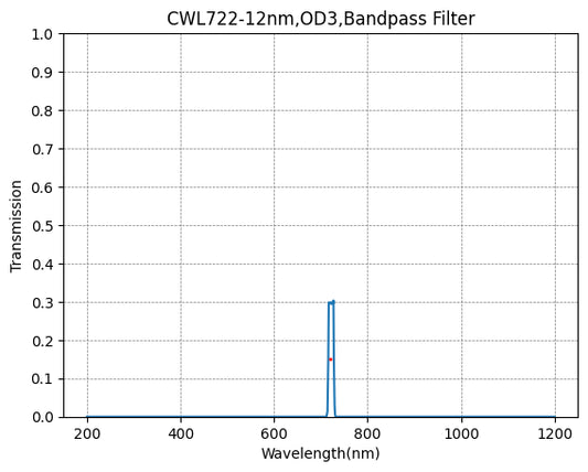 722nm CWL、OD3@400~1100nm、FWHM=12nm、ナローバンドパスフィルター