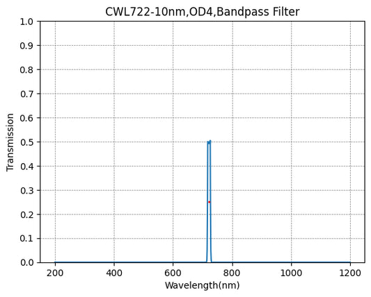 722nm CWL,OD4@200~1200nm,FWHM=10nm,NarrowBandpass Filter