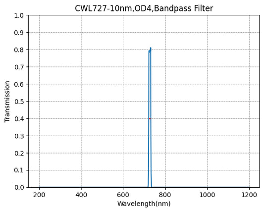 727nm CWL,OD4@200~1200nm,FWHM=10nm,NarrowBandpass Filter