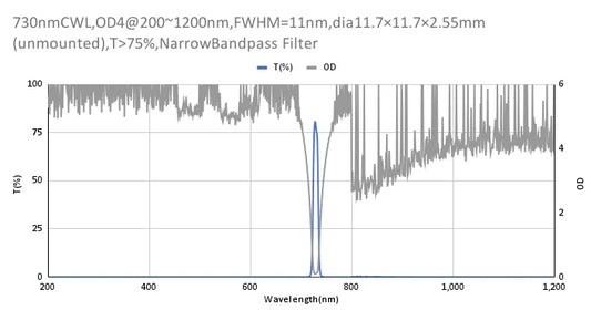 730nm CWL、OD4@200~1200nm、FWHM=11nm、ナローバンドパスフィルター