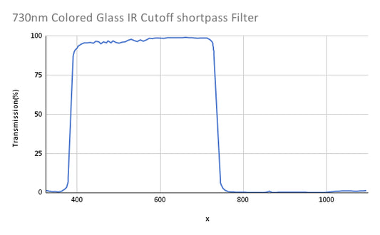 730nm Colored Glass IR Cutoff shortpass Filter