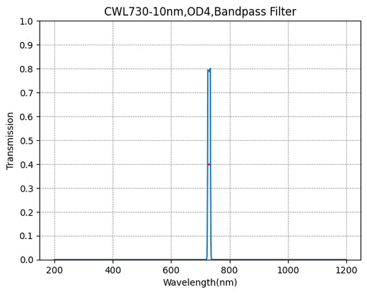 730nm CWL,OD4@200~1200nm,FWHM=10nm,NarrowBandpass Filter