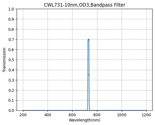 731nm CWL、OD3@200~1100nm、FWHM=10nm、ナローバンドパスフィルター