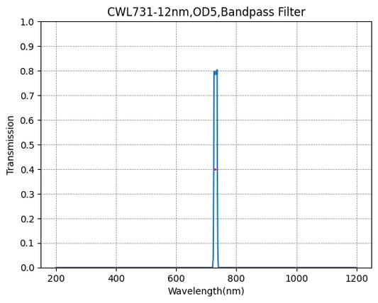 731nm CWL、OD5@200~1000nm、FWHM=12nm、ナローバンドパスフィルター