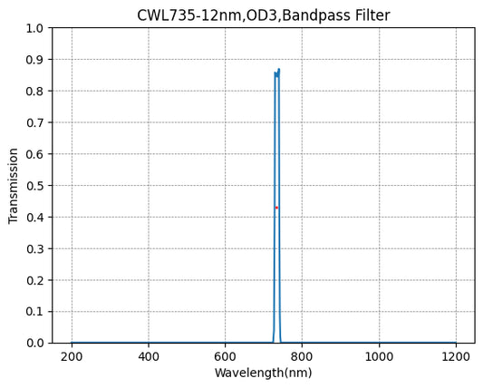735nm CWL、OD3@400~1100nm、FWHM=12nm、ナローバンドパスフィルター
