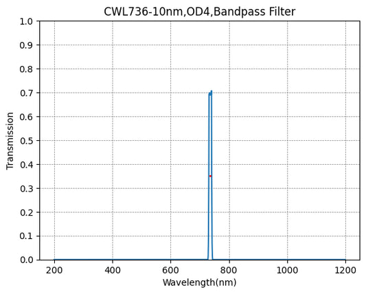 736nm CWL、OD4@200~1200nm、FWHM=10nm、ナローバンドパスフィルター