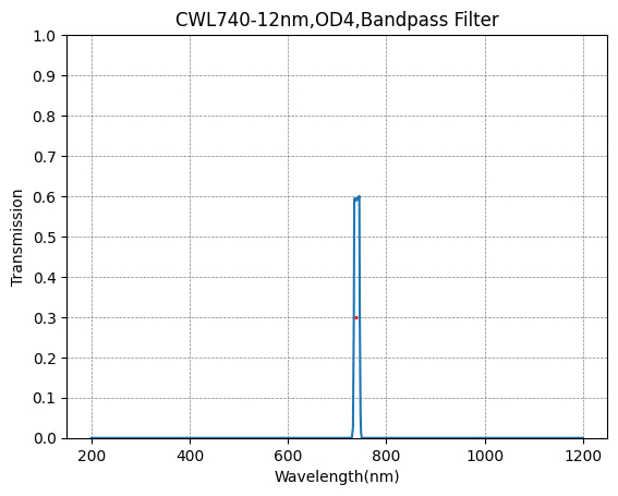 740nm CWL,OD4@200~1200nm,FWHM=12nm,NarrowBandpass Filter