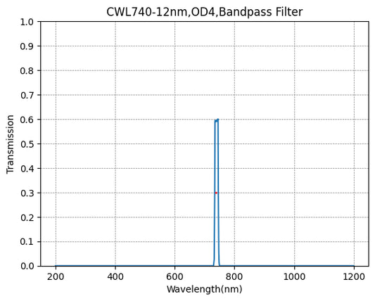 740nm CWL、OD4@200~1200nm、FWHM=12nm、ナローバンドパスフィルター