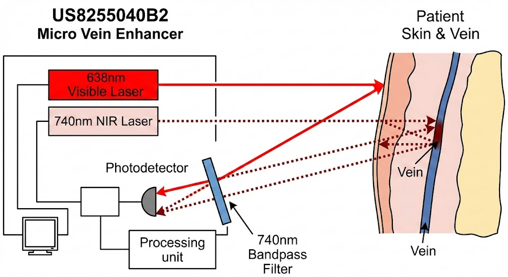 US8255040B2 - Micro vein enhancer
