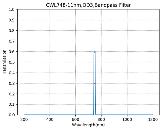 748nm CWL、OD3@200~1200nm、FWHM=11nm、ナローバンドパスフィルター