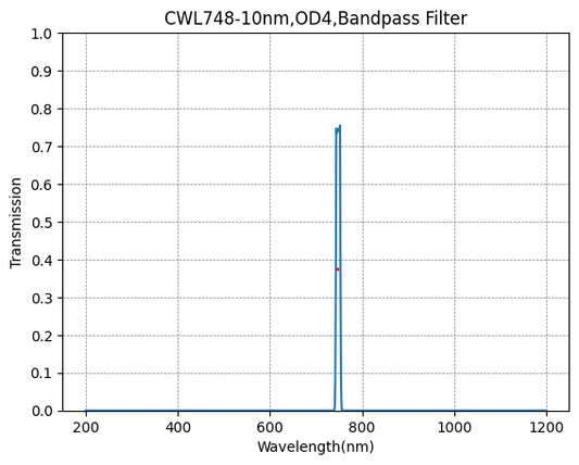 748nm CWL、OD4@200~1200nm、FWHM=10nm、ナローバンドパスフィルター
