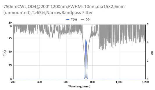 750nm CWL、OD4@200~1200nm、FWHM=10nm、ナローバンドパスフィルター