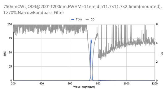 750nm CWL、OD4@200~1200nm、FWHM=11nm、ナローバンドパスフィルター