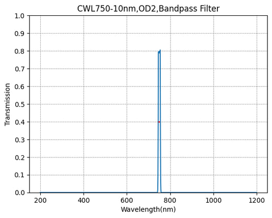 750nm CWL、OD2@200~1100nm、FWHM=10nm、ナローバンドパスフィルター