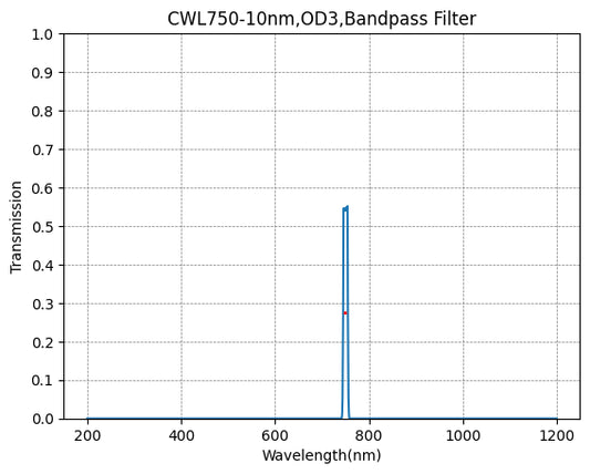 750nm CWL、OD3@200~1200nm、FWHM=10nm、ナローバンドパスフィルター