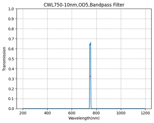 750nm CWL、OD5@400~1100nm、FWHM=10nm、ナローバンドパスフィルター