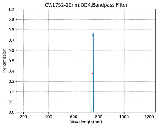 752nm CWL、OD4@200~1200nm、FWHM=10nm、ナローバンドパスフィルター