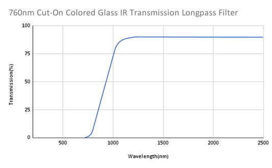 760nm Cut-On Colored Glass IR Transmission Longpass Filter