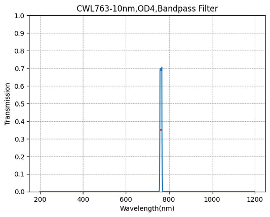 763nm CWL,OD4@200~1200nm,FWHM=10nm,NarrowBandpass Filter