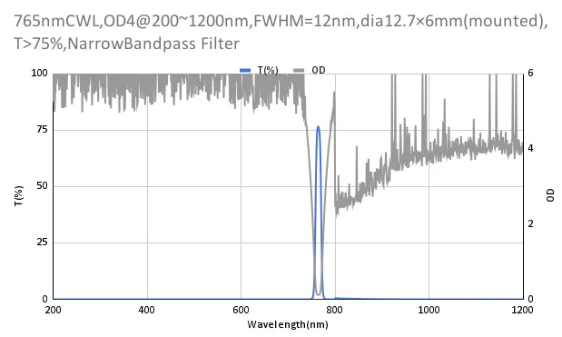 765nm CWL,OD4@200~1200nm,FWHM=12nm,NarrowBandpass Filter