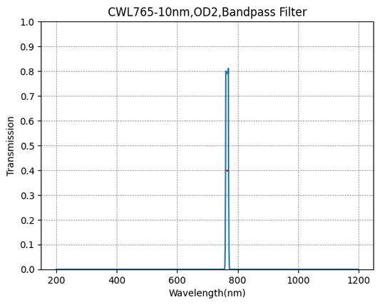 765nm CWL、OD2@200~1100nm、FWHM=10nm、ナローバンドパスフィルター