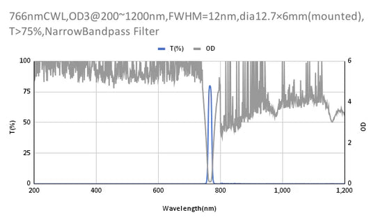 766 nm CWL, OD3@200–1200 nm, FWHM = 12 nm, Schmalbandpassfilter