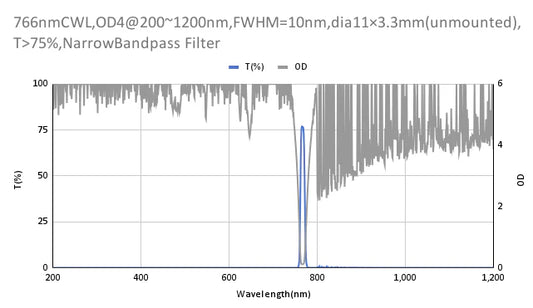 766 nm CWL, OD4@200–1200 nm, FWHM = 10 nm, Schmalbandpassfilter