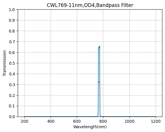 769nm CWL,OD4@200~1100nm,FWHM=11nm,NarrowBandpass Filter