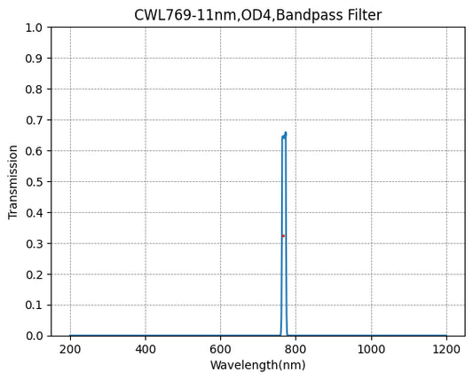 769nm CWL,OD4@200~1100nm,FWHM=11nm,NarrowBandpass Filter
