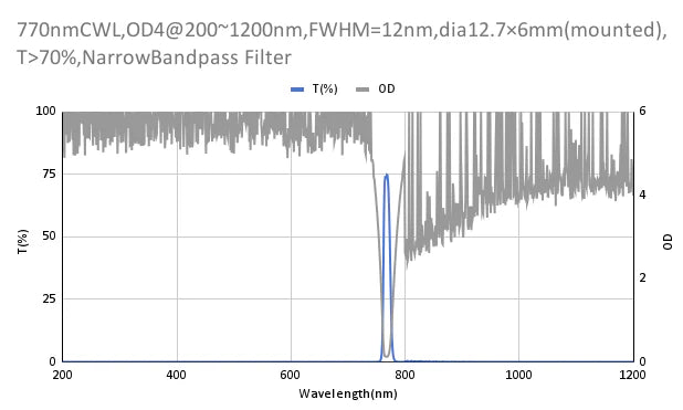 770nm CWL,OD4@200~1200nm,FWHM=12nm,NarrowBandpass Filter