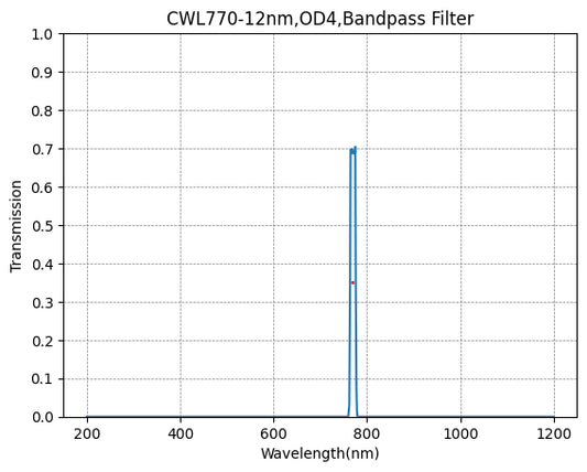770nm CWL、OD4@200~1200nm、FWHM=12nm、ナローバンドパスフィルター