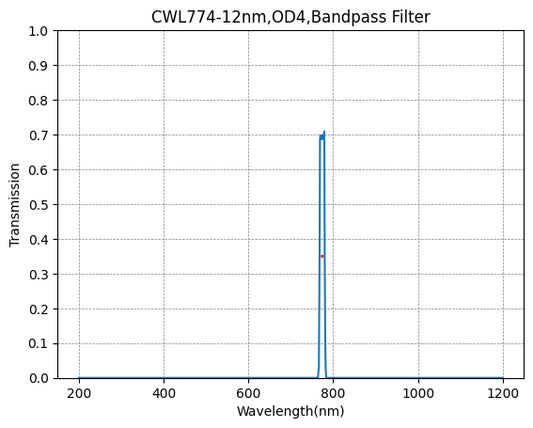 774 nm CWL, OD4@200–1200 nm, FWHM = 12 nm, Schmalbandpassfilter