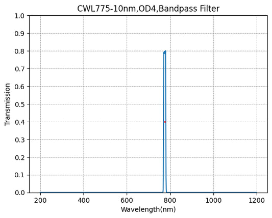775nm CWL、OD4@200~900nm、FWHM=10nm、ナローバンドパスフィルター