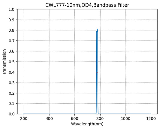 777nm CWL、OD4@200~1200nm、FWHM=10nm、ナローバンドパスフィルター