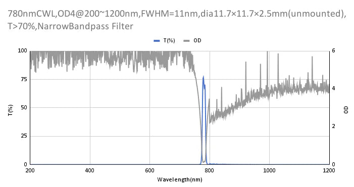 780 nm CWL, OD4@200~1200 nm, FWHM=11 nm, Schmalbandpassfilter