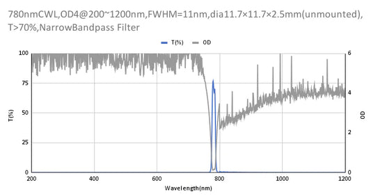 780 nm CWL, OD4@200~1200 nm, FWHM=11 nm, Schmalbandpassfilter