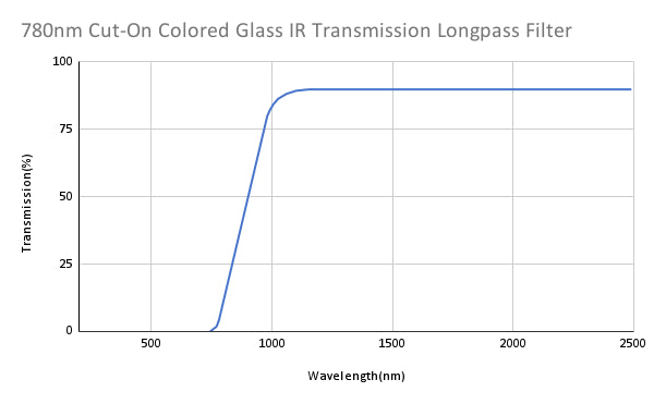 780nm Cut-On Colored Glass IR Transmission Longpass Filter