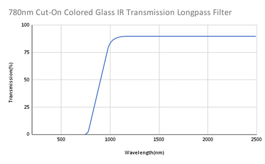 780nm Cut-On Colored Glass IR Transmission Longpass Filter