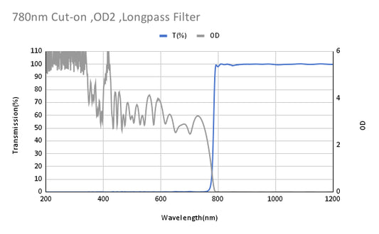 780nm Cut-on,OD2 ,Longpass Filter