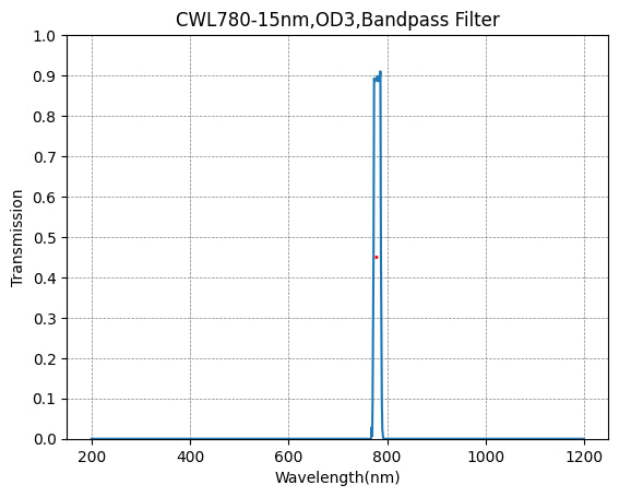 780nm CWL、OD3@200~1100nm、FWHM=15nm、ナローバンドパスフィルター