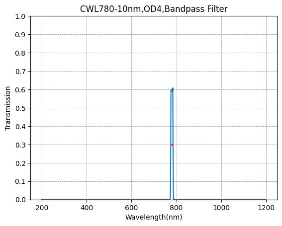 780nm CWL,OD4@200~1100nm,FWHM=10nm,NarrowBandpass Filter