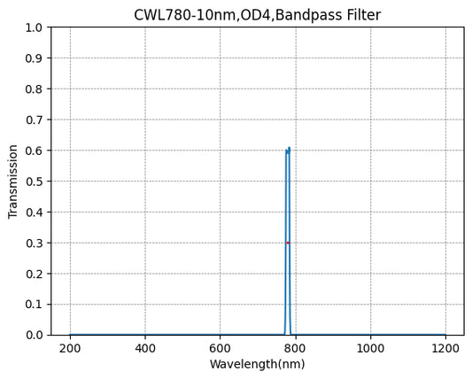 780nm CWL、OD4@200~1100nm、FWHM=10nm、ナローバンドパスフィルター