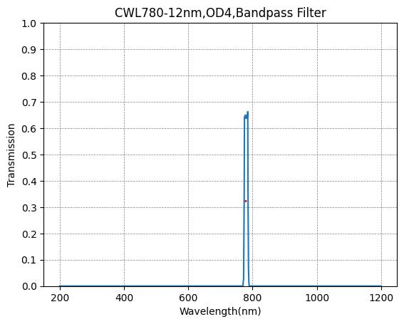 780nm CWL、OD4@200~1200nm、FWHM=12nm、ナローバンドパスフィルター