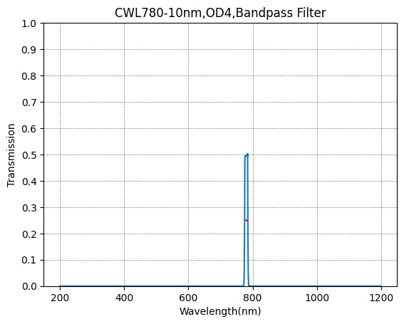 780nm CWL,OD4@200~900nm,FWHM=10nm,NarrowBandpass Filter