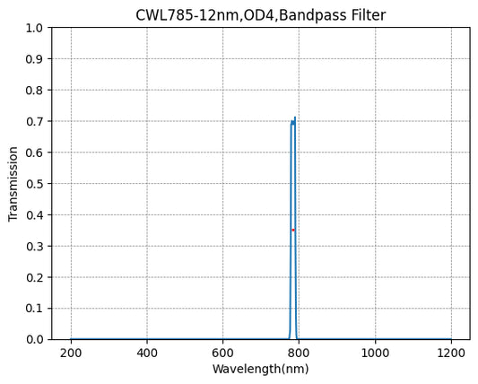 785nm CWL、OD4@200~1100nm、FWHM=12nm、ナローバンドパスフィルター